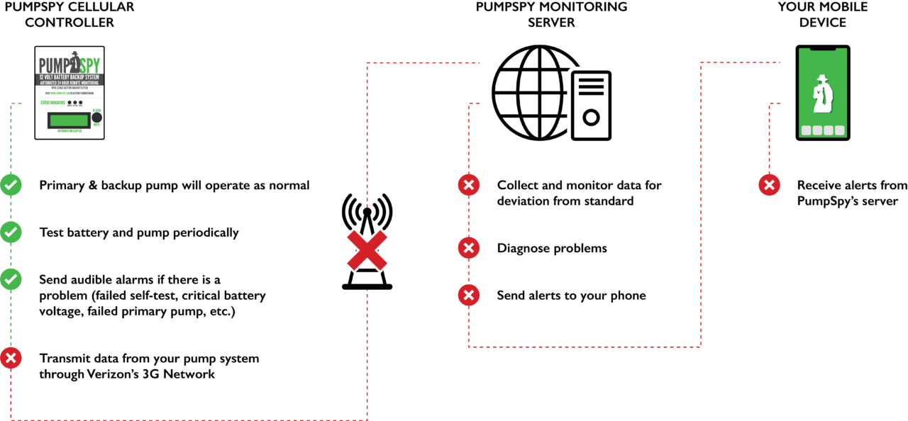 Cellular Sunset PumpSpy Store